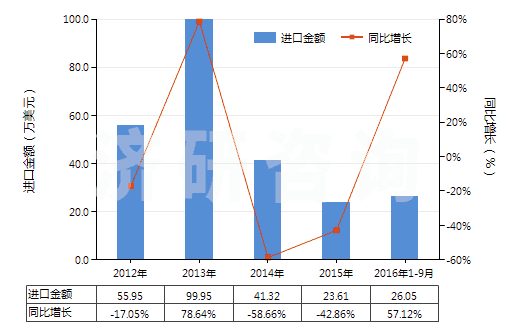 2012-2016年9月中國未硫化輪胎翻新用胎面補(bǔ)料胎條(HS40061000)進(jìn)口總額及增速統(tǒng)計(jì)